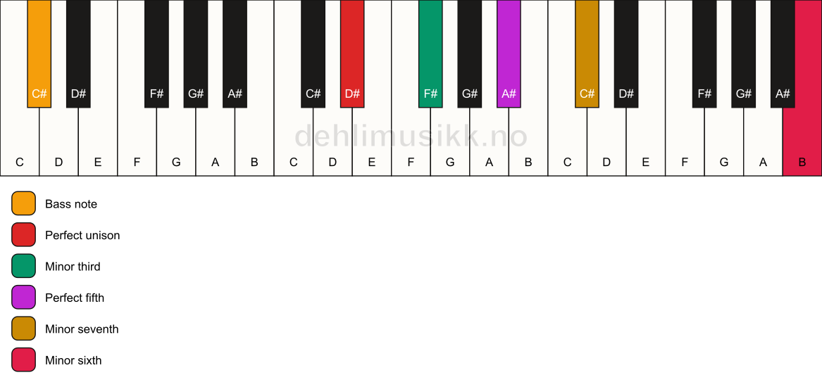Piano keyboard showing the notes for a D# m7(b13)/C# chord
