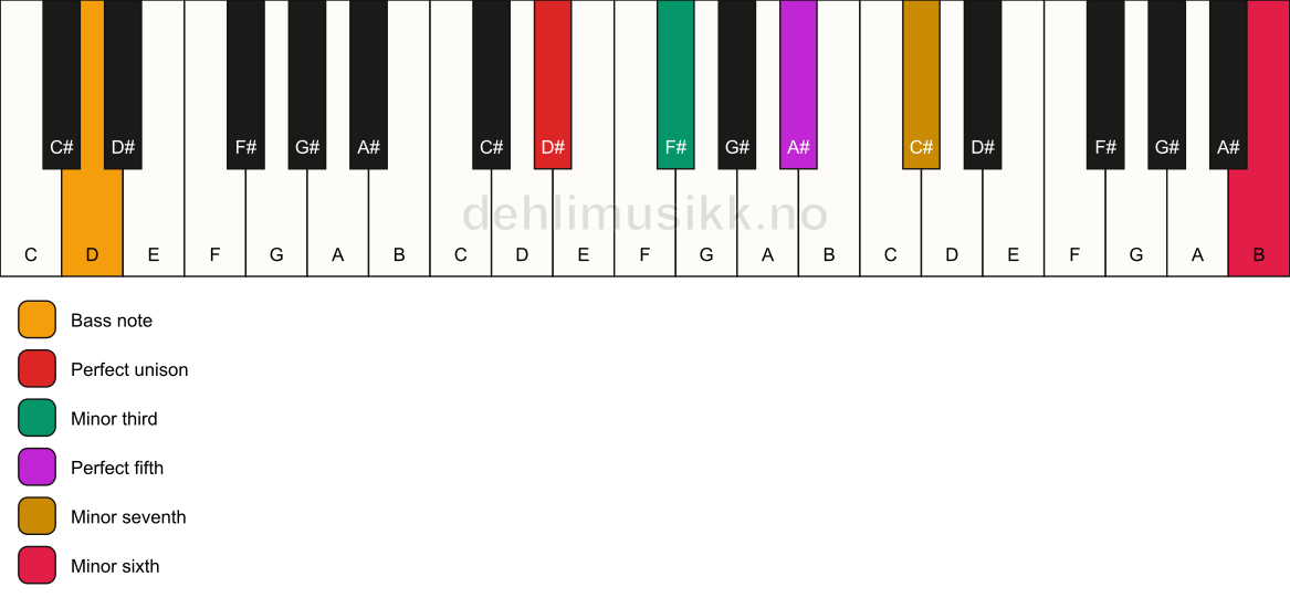 Piano keyboard showing the notes for a D# m7(b13)/D chord