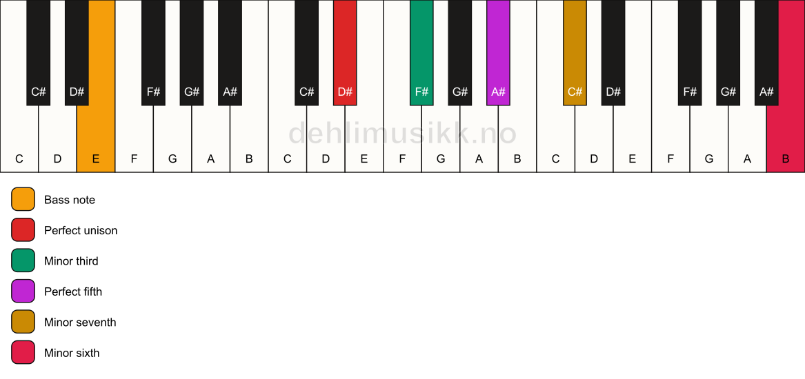 Piano keyboard showing the notes for a D# m7(b13)/E chord
