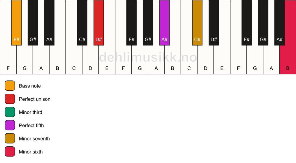 Piano keyboard showing the notes for a D# m7(b13)/F# chord