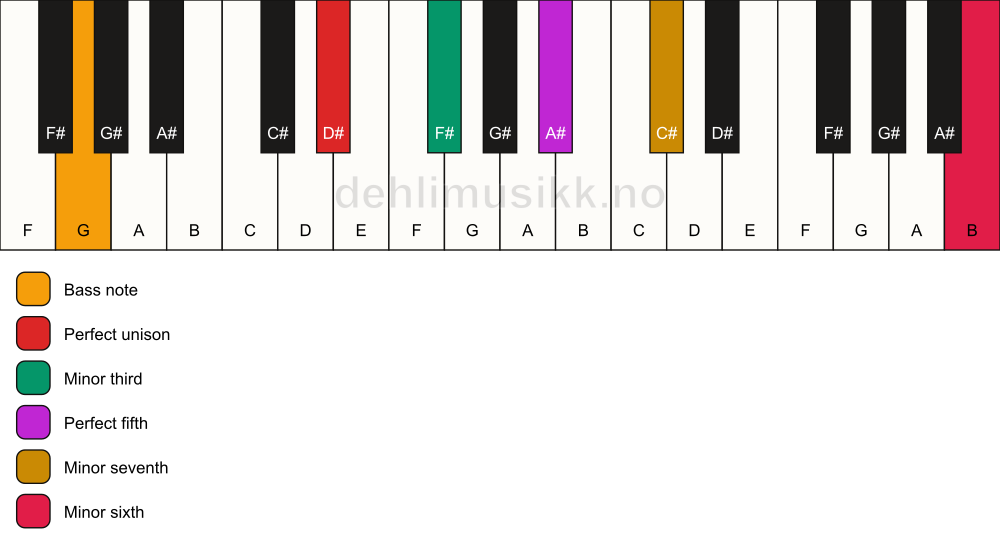 Piano keyboard showing the notes for a D# m7(b13)/G chord