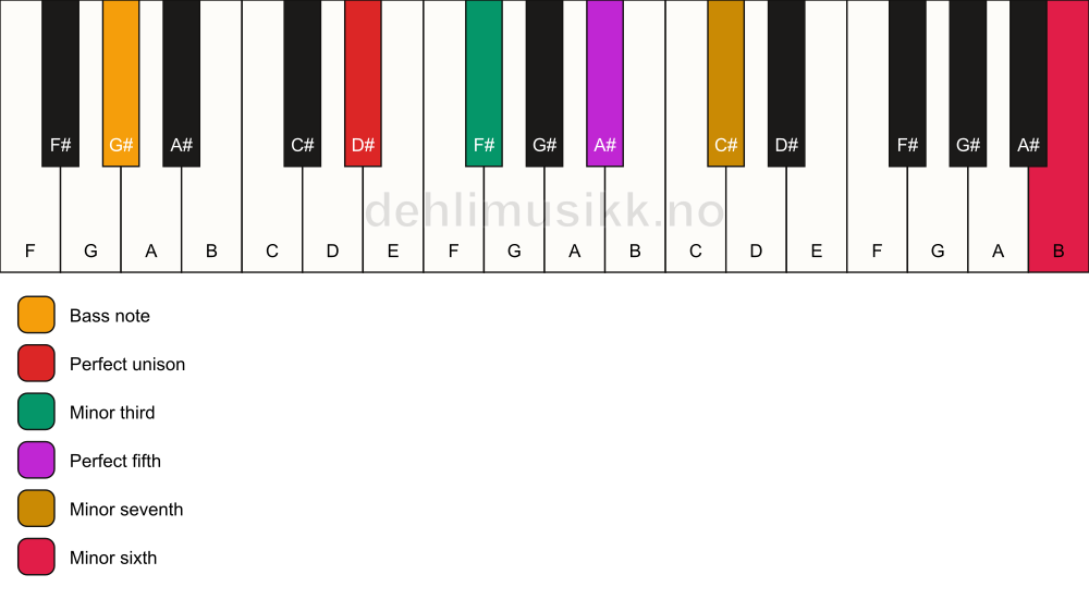 Piano keyboard showing the notes for a D# m7(b13)/G# chord
