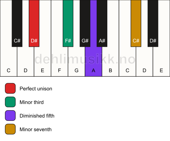 Piano keyboard showing the notes for a D# m7(b5) chord