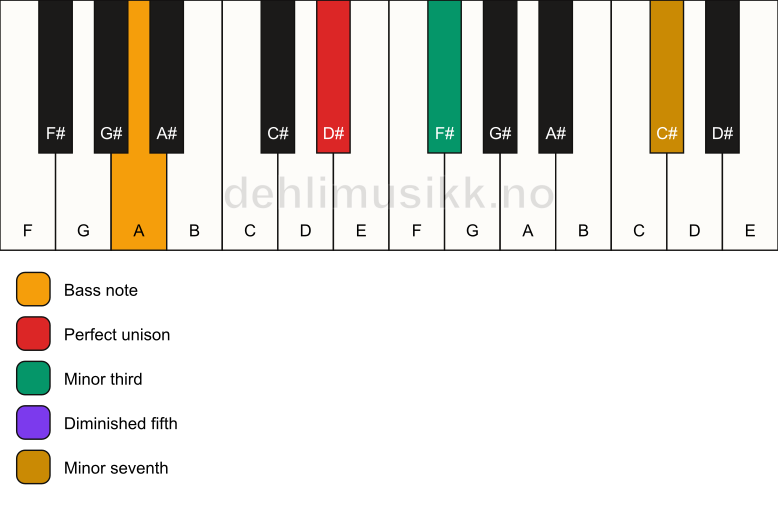 Piano keyboard showing the notes for a D# m7(b5)/A chord