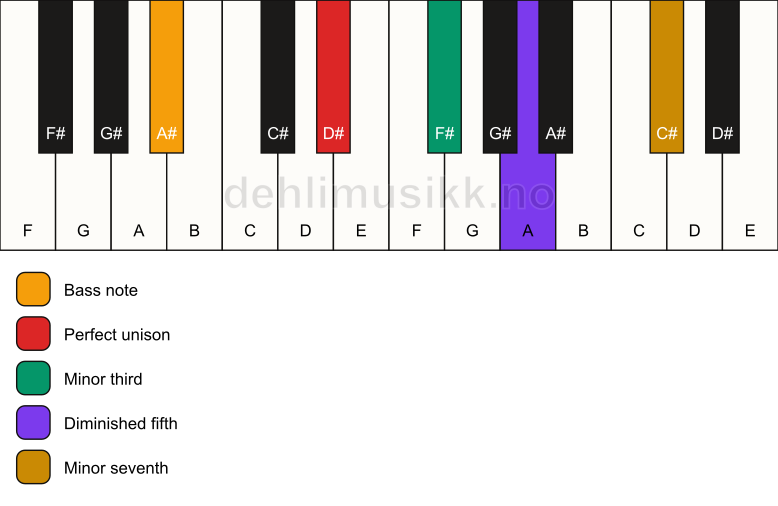 Piano keyboard showing the notes for a D# m7(b5)/A# chord