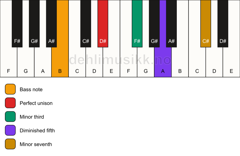 Piano keyboard showing the notes for a D# m7(b5)/B chord