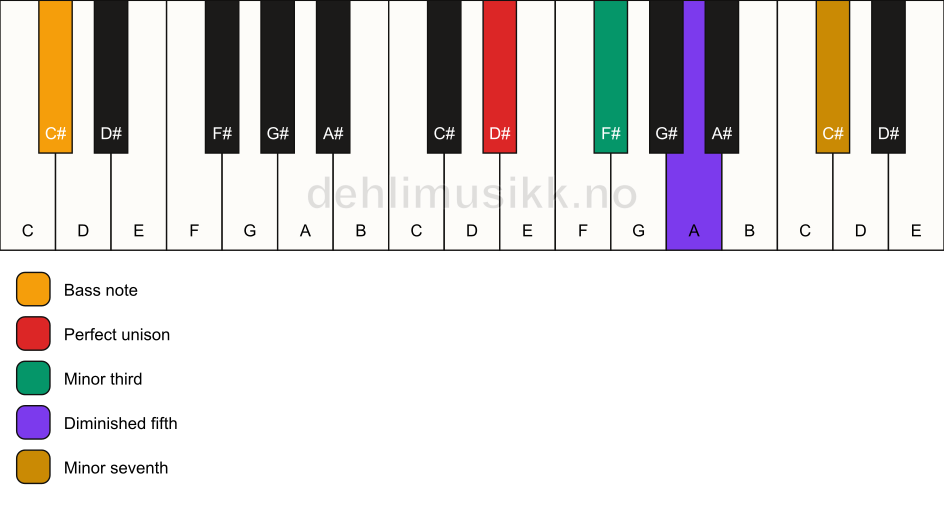 Piano keyboard showing the notes for a D# m7(b5)/C# chord