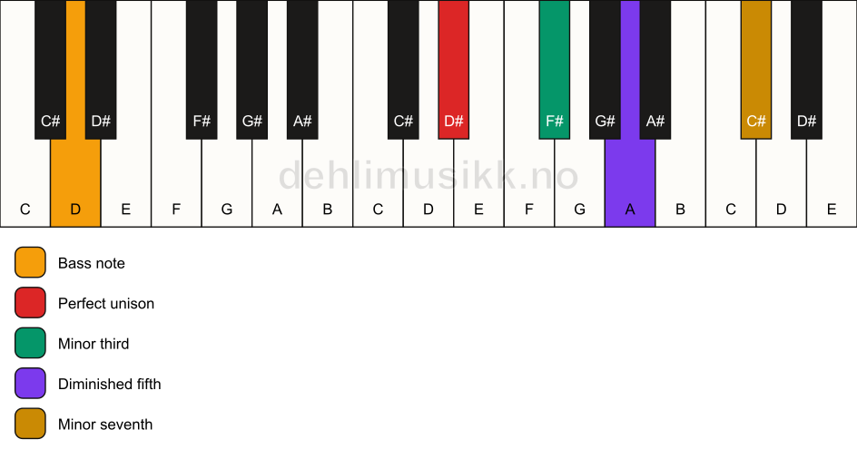 Piano keyboard showing the notes for a D# m7(b5)/D chord
