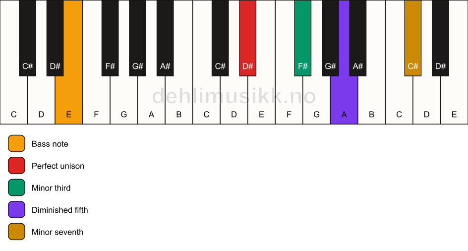Piano keyboard showing the notes for a D# m7(b5)/E chord