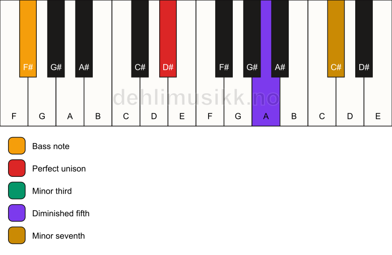 Piano keyboard showing the notes for a D# m7(b5)/F# chord