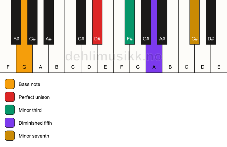 Piano keyboard showing the notes for a D# m7(b5)/G chord