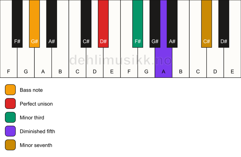 Piano keyboard showing the notes for a D# m7(b5)/G# chord