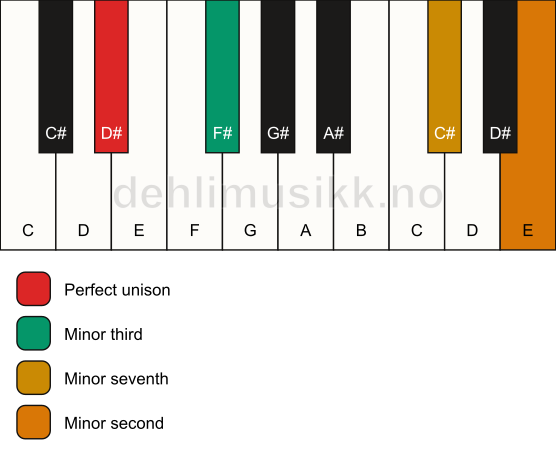 Piano keyboard showing the notes for a D# m7(b9)(no5) chord