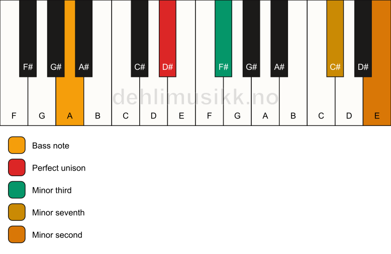 Piano keyboard showing the notes for a D# m7(b9)(no5)/A chord