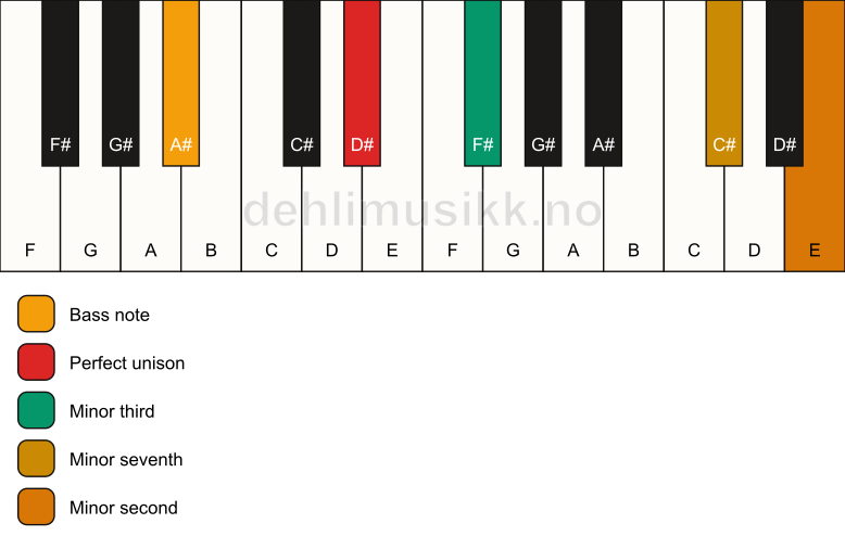 Piano keyboard showing the notes for a D# m7(b9)(no5)/A# chord