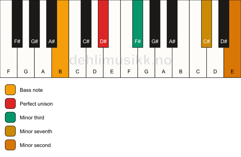 Piano keyboard showing the notes for a D# m7(b9)(no5)/B chord