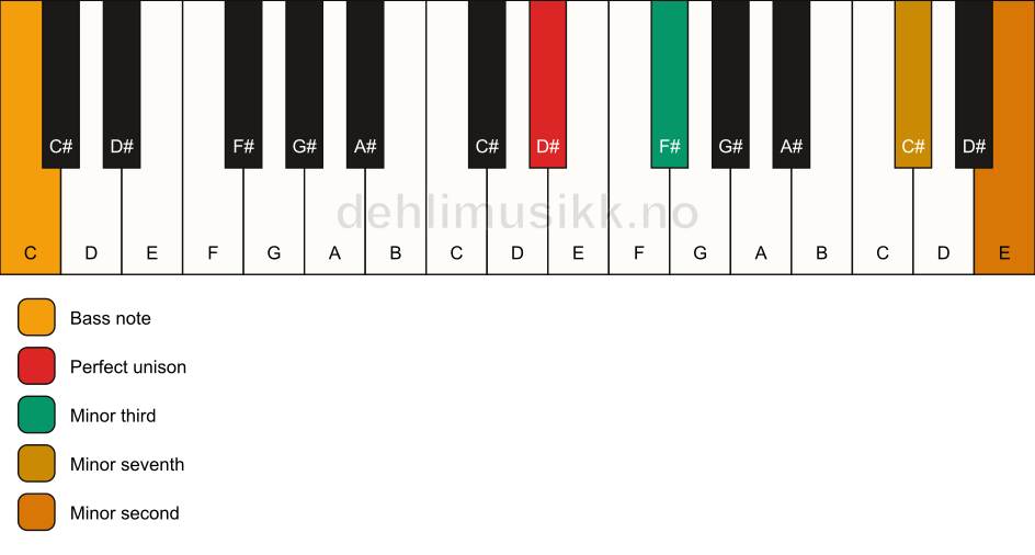 Piano keyboard showing the notes for a D# m7(b9)(no5)/C chord
