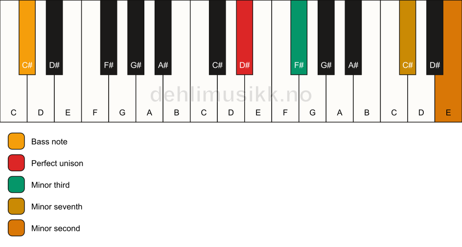 Piano keyboard showing the notes for a D# m7(b9)(no5)/C# chord