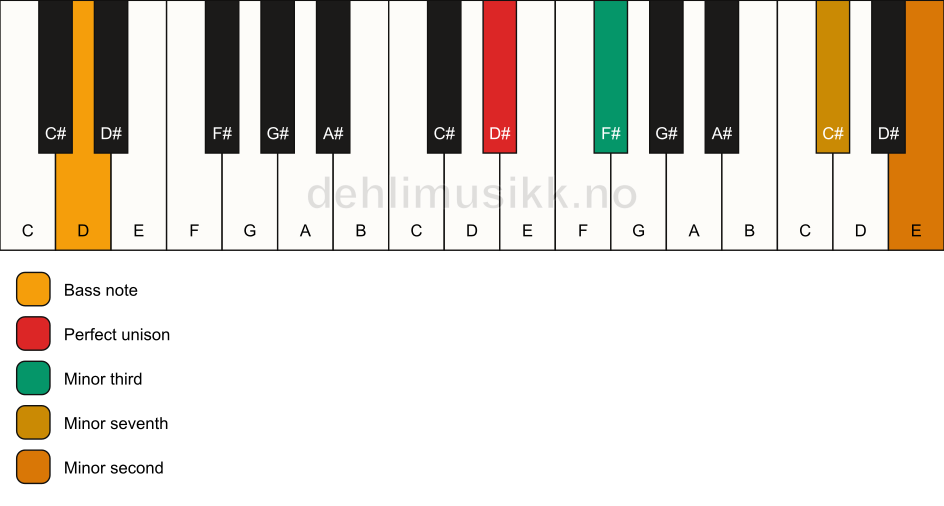 Piano keyboard showing the notes for a D# m7(b9)(no5)/D chord