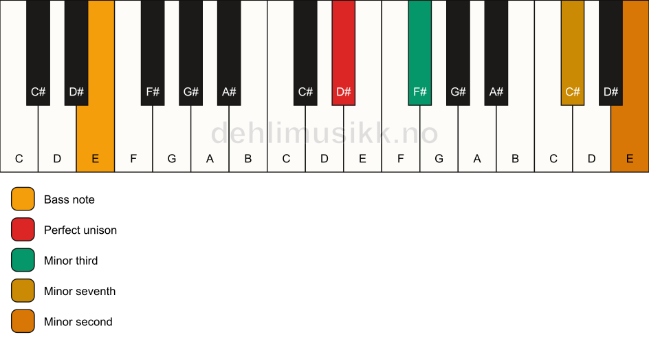 Piano keyboard showing the notes for a D# m7(b9)(no5)/E chord