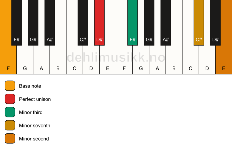 Piano keyboard showing the notes for a D# m7(b9)(no5)/F chord