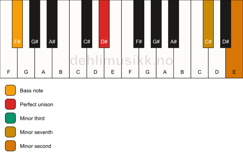 Piano keyboard showing the notes for a D# m7(b9)(no5)/F# chord