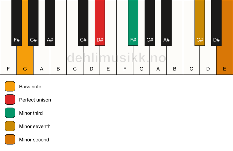 Piano keyboard showing the notes for a D# m7(b9)(no5)/G chord