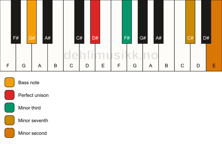 Piano keyboard showing the notes for a D# m7(b9)(no5)/G# chord