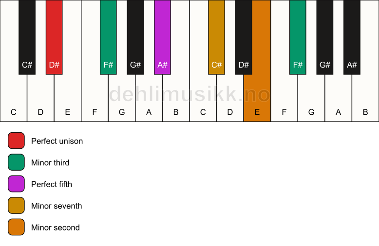 Piano keyboard showing the notes for a D# m7(b9)(#9) chord
