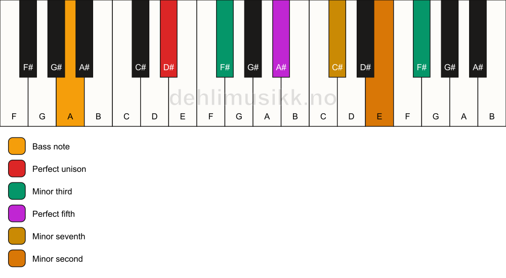 Piano keyboard showing the notes for a D# m7(b9)(#9)/A chord