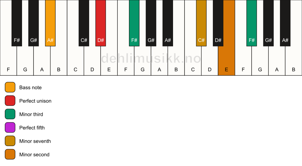 Piano keyboard showing the notes for a D# m7(b9)(#9)/A# chord