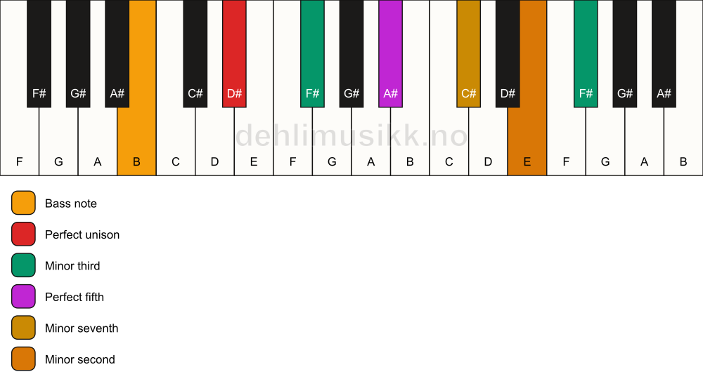 Piano keyboard showing the notes for a D# m7(b9)(#9)/B chord
