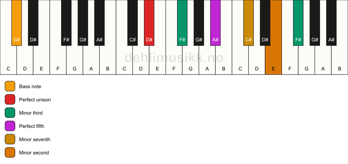 Piano keyboard showing the notes for a D# m7(b9)(#9)/C# chord