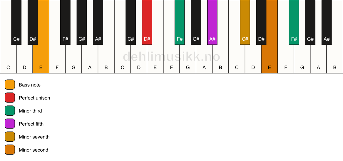 Piano keyboard showing the notes for a D# m7(b9)(#9)/E chord