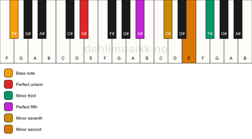 Piano keyboard showing the notes for a D# m7(b9)(#9)/F# chord