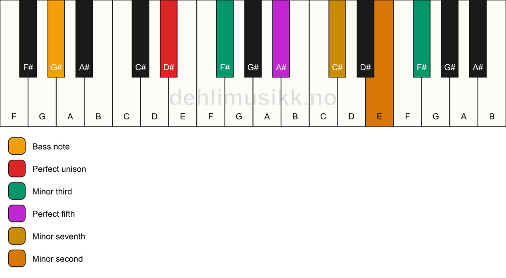 Piano keyboard showing the notes for a D# m7(b9)(#9)/G# chord