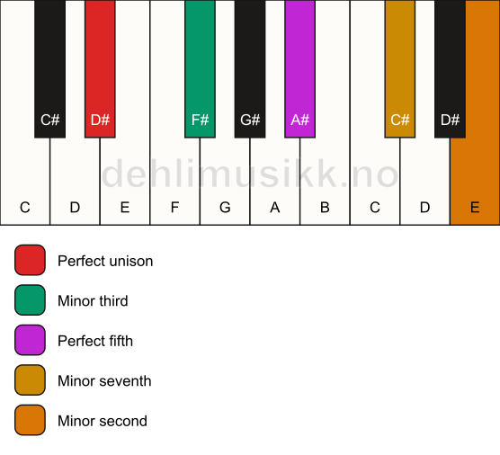 Piano keyboard showing the notes for a D# m7(b9) chord
