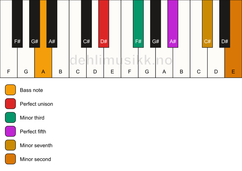 Piano keyboard showing the notes for a D# m7(b9)/A chord