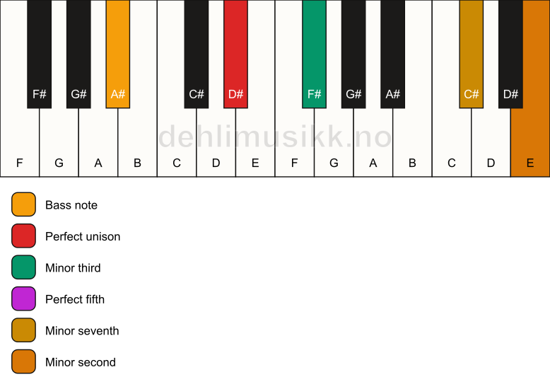 Piano keyboard showing the notes for a D# m7(b9)/A# chord