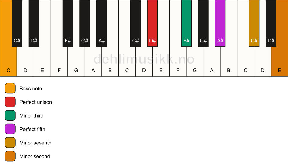 Piano keyboard showing the notes for a D# m7(b9)/C chord