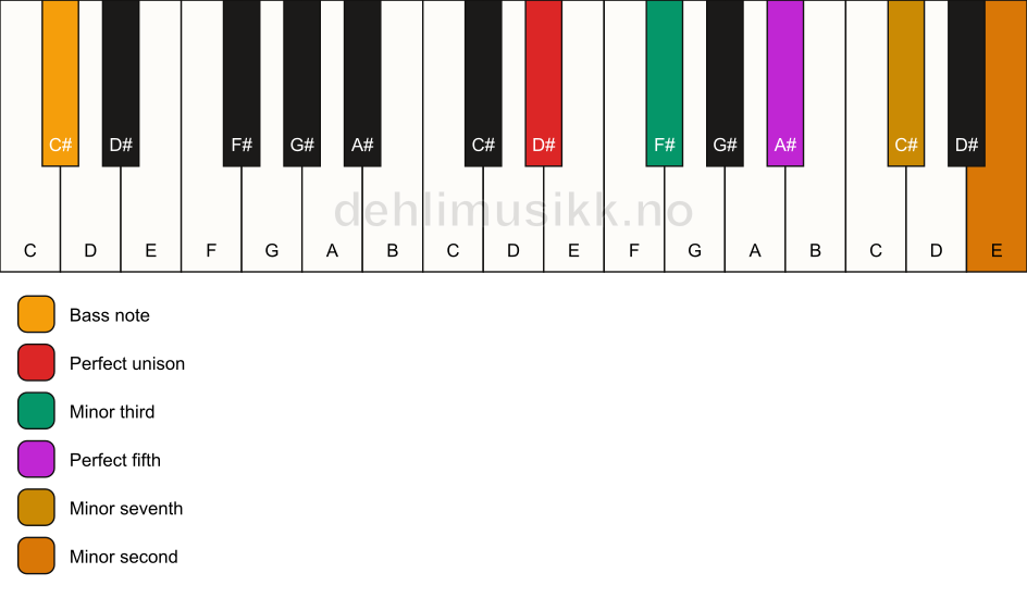 Piano keyboard showing the notes for a D# m7(b9)/C# chord
