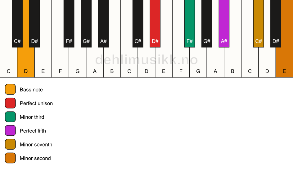 Piano keyboard showing the notes for a D# m7(b9)/D chord