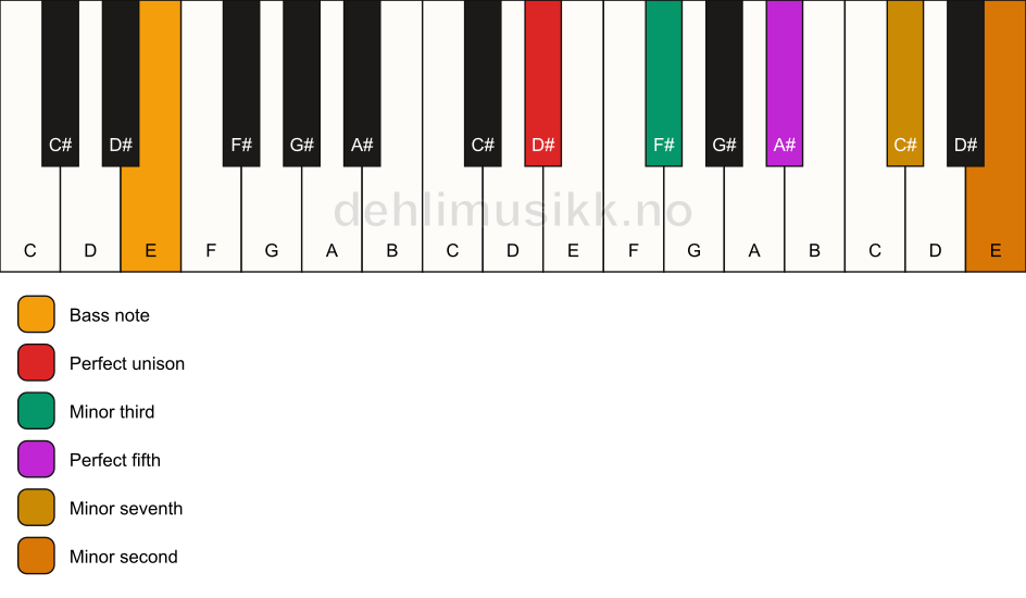 Piano keyboard showing the notes for a D# m7(b9)/E chord