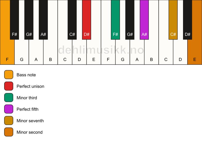Piano keyboard showing the notes for a D# m7(b9)/F chord