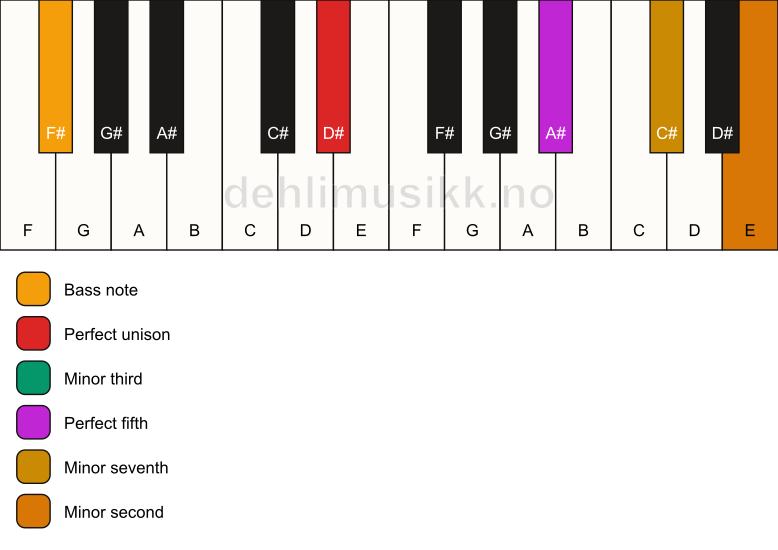 Piano keyboard showing the notes for a D# m7(b9)/F# chord
