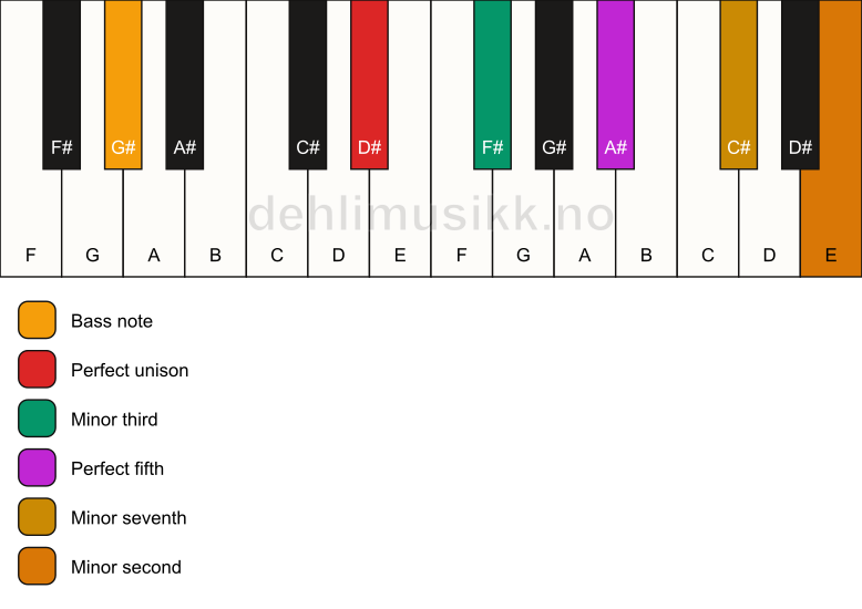 Piano keyboard showing the notes for a D# m7(b9)/G# chord