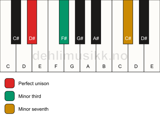 Piano keyboard showing the notes for a D# m7(no5) chord