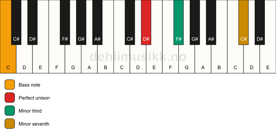 Piano keyboard showing the notes for a D# m7(no5)/C chord