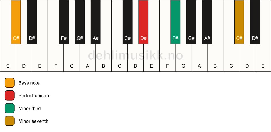 Piano keyboard showing the notes for a D# m7(no5)/C# chord