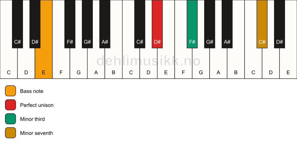 Piano keyboard showing the notes for a D# m7(no5)/E chord